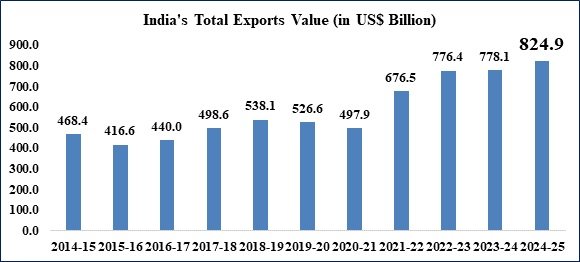 India’s Total Exports Grow by 6.01% to Reach Record $824.9 Billion in 2024–25, Up from $778.1 Billion in 2023–24:RBI Report